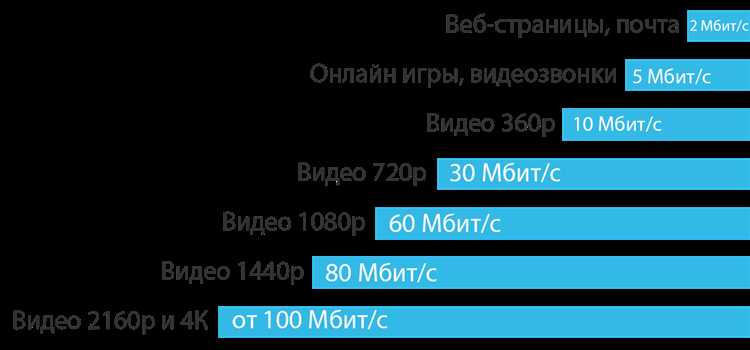 Как скорость интернета влияет на качество видео и звука в Zoom